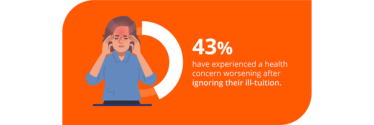 43% have experienced a health concern worsening after ignoring their ill-tuition.