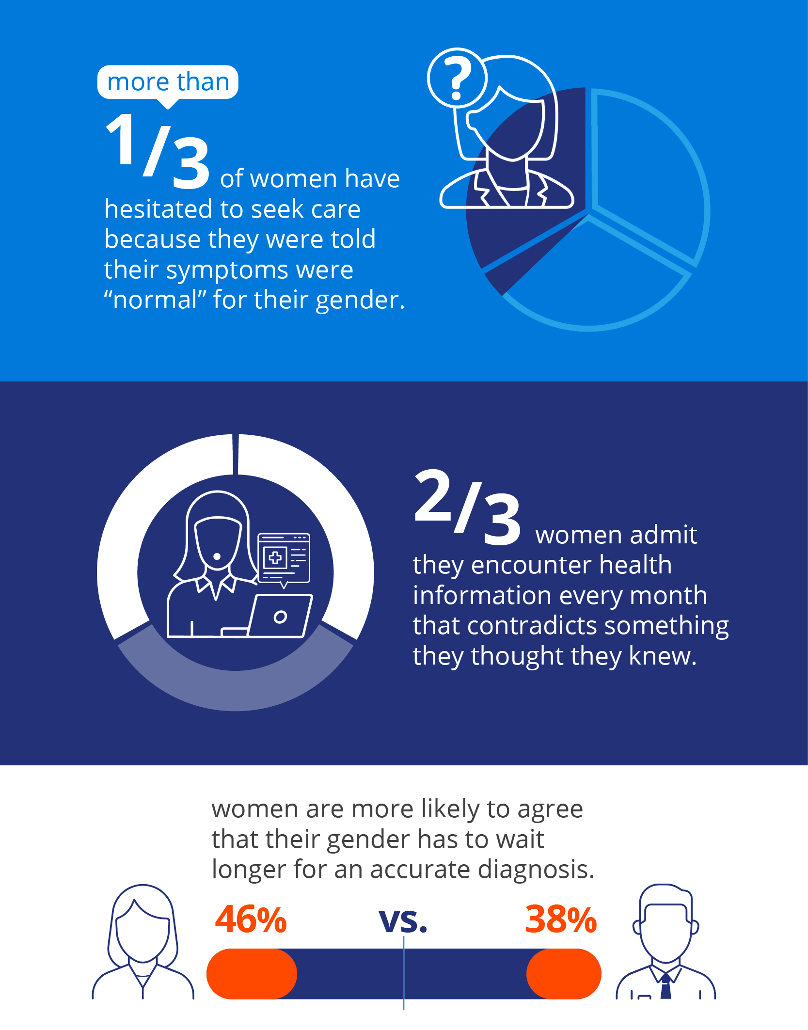 So why are symptoms still getting overlooked in women?