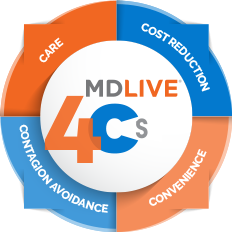 4Cs of health management according to MDLive are care, convenience, contagion-free, and cost-effective treatment